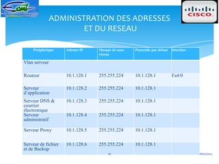 ADMINISTRATION DES ADRESSES
                       ET DU RESEAU

    Périphérique     Adresse IP   Masque de sous-   Passerelle par défaut   Interface
                                  réseau

Vlan serveur

Routeur              10.1.128.1   255.255.224       10.1.128.1              Fa4/0

Serveur              10.1.128.2   255.255.224       10.1.128.1
d’application
Serveur DNS &        10.1.128.3   255.255.224       10.1.128.1
courrier
électronique
Serveur              10.1.128.4   255.255.224       10.1.128.1
administratif

Serveur Proxy        10.1.128.5   255.255.224       10.1.128.1

Serveur de fichier   10.1.128.6   255.255.224       10.1.128.1
et de Backup
                                       20                                               18/02/2012
 