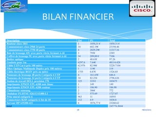 BILAN FINANCIER

Description                                              Qté      PU          Total
Routeur cisco 1841                                       1        1850,31 €   1850.31 €
Commutateurs cisco 2960 24 ports                         34       682.19€     23194.46
Commutateurs cisco 3750 48 ports                         4        2829.29€    11317.16
Baie de brassage 42U avec porte vitrée fermant à clé     3        795€        2385
Coffret de brassage 9U avec porte vitrée fermant à clé   34       209,00 €    7106
Boitier optique                                          2        48.63€      97.26
Goulotte pour 1m                                         6297.6   7.64€       48114.428
Câble UTP Cat 6 prix 100 mètre                           62.976   82.90€      5220.7104
Fibre Optique Multimode Duplex prix 100 mètres           1        119€        119
Câble électrique RO2V prix au mètre                      1755     0.87€       1526.85
Panneaux de brassage 48 ports Catégorie 6 UTP            4        161.65€     646.6
Panneaux de brassage 24 ports Catégorie 6 UTP            34       82.254      2796.636
Station de travail DELL precision 370                    325      319 €       103675
Imprimante EPSON EPL-6200 noir blanc                     1        149         149
Imprimante EPSON EPL-6200 couleur                        1        186.90      186.90
Climatiseur sumsung                                      2        386€        772
Onduleur FUJITSU S26113-E400-L1                          3        575.69      1727.07
Prise mural catégorie 6                                  963      11          10593
Connecteurs RJ45 catégorie 6 /lot de 10                  212      4.9         1038.8
Serveur HP 635200-421                                    6        3876,77 €   23260.62
total                                                                         245776.8044
                                                         28                                 18/02/2012
 