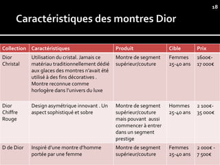18




Collection Caractéristiques                      Produit              Cible       Prix
Dior        Utilisation du cristal. Jamais ce    Montre de segment    Femmes      1600€-
Christal    matériau traditionnellement dédié    supérieur/couture    25-40 ans   17 000€
            aux glaces des montres n’avait été
            utilisé à des fins décoratives .
            Montre reconnue comme
            horlogère dans l’univers du luxe

Dior        Design asymétrique innovant . Un     Montre de segment    Hommes      2 100€-
Chiffre     aspect sophistiqué et sobre          supérieur/couture    25-40 ans   35 000€
Rouge                                            mais pouvant aussi
                                                 commencer à entrer
                                                 dans un segment
                                                 prestige
D de Dior   Inspiré d’une montre d’homme         Montre de segment    Femmes      2 000€ -
            portée par une femme                 supérieur/couture    25-40 ans   7 500€
 