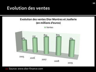20




             Evolution des ventes Dior Montres et Joallerie
                         (en millions d'euros)
                                     Ventes


                                   833         879
                       737
         7    585                                     764




             2005
                     2006
                              2007
                                              2008
                                                     2009

   Source: www.dior-finance.com
 
