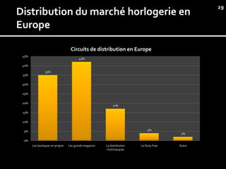 29
Distribution du marché horlogerie en
Europe

                                  Circuits de distribution en Europe
 45%
                                        42%

 40%

                35%
 35%


 30%


 25%


 20%
                                                            17%

 15%


 10%


 5%                                                                          4%
                                                                                         2%

 0%
       Les boutiques en propre   Les grands magasins   La distribution   Le Duty Free   Autre
                                                       mutimarques
 