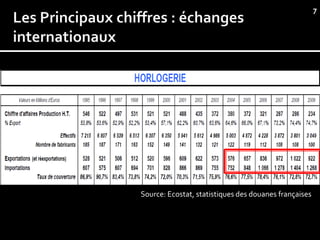7




Source: Ecostat, statistiques des douanes françaises
 