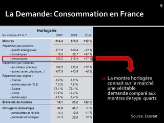 9




   La montre horlogère
    connait sur le marché
    une véritable
    demande comparé aux
    montres de type quartz


              Source: Ecostat
 