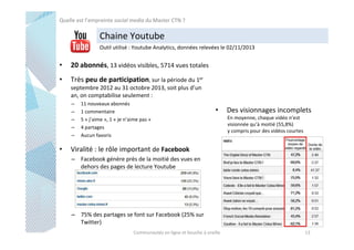 Quelle est l’empreinte social media du Master CTN ?

Chaine Youtube
Outil utilisé : Youtube Analytics, données relevées le 02/11/2013

•

20 abonnés, 13 vidéos visibles, 5714 vues totales

•

Très peu de participation, sur la période du 1er
septembre 2012 au 31 octobre 2013, soit plus d’un
an, on comptabilise seulement :
–
–
–
–
–

•

11 nouveaux abonnés
1 commentaire
5 « j’aime », 1 « je n’aime pas »
4 partages
Aucun favoris

•

Des visionnages incomplets
En moyenne, chaque vidéo n’est
visionnée qu’à moitié (55,8%)
y compris pour des vidéos courtes

Viralité : le rôle important de Facebook
– Facebook génère près de la moitié des vues en
dehors des pages de lecture Youtube

– 75% des partages se font sur Facebook (25% sur
Twitter)
Communautés en ligne et bouche à oreille

13

 