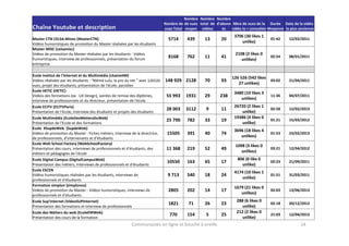 Nombre Nombre Nombre
Nombre de de vues total de d'abonn Nbre de vues de la Durée Date de la vidéo
vues Total moyen vidéos
és
vidéo la + consultée Moyenne la plus ancienne

Chaîne Youtube et description
Master CTN CELSA-Mines (MasterCTN)
Vidéos humoristiques de promotion du Master réalisées par les étudiants
Master MISC (celsamisc)
Vidéos de promotion du Master réalisées par les étudiants : Vidéos
humoristiques, interview de professionnels, présentation du forum
entreprise
Ecole Institut de l'Internet et du Multimédia (chaineIIM)
Vidéos réalisées par les étudiants : "Mémé Lulu, la pro du net " avec 126526
vues, projet des étudiants, présentation de l'école, parodies
Ecole HETIC (HETIC)
Vidéos des formations (ex : UX Design), soirées de remise des dîplômes,
interview de professionnels et du directeur, présentation de l'école
Ecole ECITV (ECITVParis)
Présentation de l'école, interview des étudiants et projets des étudiants
Ecole Multimédia (EcoleDesMetiersDuWeb)
Présentation de l'Ecole et des formations
Ecole #SupdeWeb (SupdeWeb)
Vidéos de promotion du Master : Fiches métiers, interview de la directrice,
de professionnels, d’intervenants et d’étudiants
Ecole Web School Factory (WebSchoolFactory)
Présentation des cours, interviews de professionnels et d'étudiants, des
métiers et pédagogies de l'école
Ecole Digital Campus (DigitalCampusWeb)
Présentation des métiers, interviews de professionnels et d'étudiants
Ecole ESCEN
Vidéos humoristiques réalisées par les étudiants, interviews de
professionnels et d'étudiants
Formation simplon (simplonco)
Vidéos de promotion du Master : Vidéos humoristiques, interviews de
professionnels et d’étudiants
Ecole Sup'Internet (VideoSUPInternet)
Présentation des formations et interview de professionnels
Ecole des Métiers du web (EcoleEMWeb)
Présentation des cours de la formation

5714

439

13

20

3706 (30 likes 1
unlike)

01:42

12/02/2011

8168

762

11

41

2108 (2 likes 0
unlikes)

02:54

08/01/2011

148 929 2128

70

93

126 526 (542 likes
27 unlikes)

03:02

21/04/2011

55 993

1931

29

238

3480 (10 likes 3
unlikes)

11:36

04/07/2011

28 003

3112

9

11

02:58

12/02/2013

25 790

782

33

19

01:21

15/03/2012

15505

391

40

74

3696 (18 likes 4
unlikes)

01:53

23/02/2013

11 368

219

52

49

1098 (3 likes 0
unlikes)

03:21

12/04/2012

10550

163

65

17

806 (0 like 0
unlike)

02:23

21/09/2011

9 713

540

18

24

4174 (10 likes 1
unlike)

01:51

31/03/2011

2805

202

14

17

1679 (21 likes 0
unlikes)

02:03

13/06/2013

1821

71

26

23

02:18

20/12/2012

770

154

5

25

21:03

12/04/2013

Communautés en ligne et bouche à oreille

26720 (2 likes 1
unlike)
19386 (4 likes 0
unlike)

288 (6 likes 0
unlike)
212 (2 likes 0
unlike)

14

 