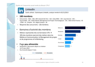 Quelle est l’empreinte social media du Master CTN ?

LinkedIn
Outils utilisés : Statistiques LinkedIn, analyse menée le 01/11/2013

• 180 membres
–

Concurrents : Hétic : 364 ; MCI Léonard de Vinci : 322 ; Celsa MISC : 143 ; Sup Internet : 143 ;
Sup de Web : 135 ; ESSEC Master Management de Projets Technologiques : 101 ; Web School Factory : 43
; EEMI : 41 ; Simplon : 38 ; Digital Campus : 30

– Moyenne des concurrents : 136 membres

• Domaines d’activité des membres
– Métiers représentés liés à la formation CTN
39% des membres exercent des métiers dans les
Médias et Communication, le Management de projets
et de programmes et le Marketing

• Page peu alimentée
–
–

Seulement 5 discussions depuis sa création
le 27 mars 2012
Pas d’acticité depuis 7 mois

Communautés en ligne et bouche à oreille

16

 