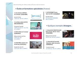 Benchmarking de vidéos virales d’École et de formations

• Écoles et formations spécialisées (France)
1. Une semaine à EPITECH
en 3 minutes [19/03/2009]

5. SUP’INTERNET Promo
Sparrow 2016 [17/10/2013]

Journal intime
7 282 vues. like 23 / unlike 3

Parodie de film
211 vues EN 2 SEMAINES.
like 5 / unlike 0

2. Les fiches métiers SUP DE
WEB [29/06/2012]
Caricature/ parodie
3 469 vues pour la + vue. like
17 / unlike 4
3. HETIC 6 films en 2 minutes
[12/04/2012]
Détournements de films
3 076 vues. like
17 / unlike 0

• Quelques exemples étrangers…
1. Université de McGill (Canada)
Steve Carrell - Red Car Scene
[12/02/2009]
Détournement de film
36 367 vues. like 44 / unlike 3

4. CELSA MISC L’avenir c’est
le tam-tam [12/01/2011]

2. Université de Concordia
Montréal : vidéo interactive
[03/08/2011]

Parodie de série TV
1 215 vues. like 5 / unlike 0

Format innovant
20 050 vues. like 15 / unlike 2

Communautés en ligne et bouche à oreille

31

 