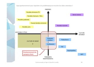 Quel positionnement pour répondre à la problématique et toucher les cibles attendues ?
PARODIES
Parodies émissions TV
Remix mèmes

Parodies chansons - films
Parodies publicités
Fausses bandes-annonces
Parodies tutoriels

Parodies actu

ACCESSIBLE A TOUS

CULTURE
INTERNET

CULTURE DE MASSE
ø

Chansons
amateur

Podcasteurs

Confessions
Fail
Psychopathes

Positionnement du
synopsis choisi

WTF
TENDANCES
INDEPENDANTES

Communautés en ligne et bouche à oreille

40

 