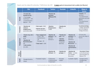 Quels sont les objectifs attendus ? Définition des KPI

1 mois après le lancement de la vidéo (mi-février)

Communautés en ligne et bouche à oreille

43

 