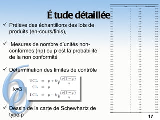     Phase       NP            Taille du sous-groupe

                                           Obs1                1         5,000                           50,000




                  É tude détaillée
                                           Obs2                1         6,000                           50,000

                                           Obs3                1         2,000                           50,000

                                           Obs4                1        10,000                           50,000

                                           Obs5                1         2,000                           50,000

                                           Obs6                1         1,000                           50,000



 Prélève des échantillons des lots de     Obs7

                                           Obs8
                                                               1

                                                               1
                                                                        12,000

                                                                         8,000
                                                                                                         50,000

                                                                                                         50,000

                                           Obs9                1         3,000                           50,000


  produits (en-cours/finis),               Obs10

                                           Obs11
                                                               1

                                                               1
                                                                        20,000

                                                                        17,000
                                                                                                         50,000

                                                                                                         50,000

                                           Obs12               1        10,000                           50,000

                                           Obs13               1        13,000                           50,000

                                           Obs14               1         9,000                           50,000


 Mesures de nombre d’unités non-          Obs15

                                           Obs16
                                                               1

                                                               1
                                                                         0,000

                                                                         9,000
                                                                                                         50,000

                                                                                                         50,000



  conformes (np) ou p est la probabilité
                                           Obs17               1         2,000                           50,000

                                           Obs18               1         1,000                           50,000

                                           Obs19               1         3,000                           50,000


  de la non conformité                     Obs20

                                           Obs21
                                                               1

                                                               1
                                                                         2,000

                                                                         1,000
                                                                                                         50,000

                                                                                                         50,000

                                           Obs22               1         2,000                           50,000

                                           Obs23               1         4,000                           50,000

                                           Obs24               1         3,000                           50,000


 Détermination des limites de contrôle    Obs25

                                           Obs26
                                                               1

                                                               1
                                                                        13,000

                                                                        20,000
                                                                                                         50,000

                                                                                                         50,000

                                           Obs27               1         3,000                           50,000

                                           Obs28               1         2,000                           50,000

                                           Obs29               1         1,000                           50,000

                                           Obs30               1         0,000                           50,000

                                           Obs31               1         0,000                           50,000




    k=3
                                           Obs32               1         2,000                           50,000

                                           Obs33               1         6,000                           50,000

                                           Obs34               1        15,000                           50,000

                                           Obs35               1         3,000                           50,000

                                           Obs36               1        25,000                           50,000

                                           Obs37               1        12,000                           50,000

                                           Obs38               1         4,000                           50,000

                                           Obs39               1         1,000                           50,000



 Dessin de la carte de Schewhartz de      Obs40

                                           Obs41
                                                               1

                                                               1
                                                                         6,000

                                                                         4,000
                                                                                                         50,000

                                                                                                         50,000

                                           Obs42               1         4,000                           50,000


  type p                                                                               17
 