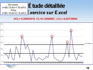 En-cours :
n=50 / S.Ac=1 /S.ref=2    É tude détaillée
        Finis:
                      E xercice sur E xcel
n=80 / S.Ac=2 / S.ref=3

           UCL= 0,28063018, CL=0,12666667, LCL=-0,02729684




                                                             18
 