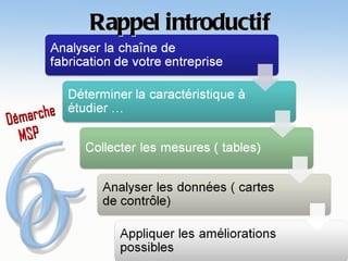 Rappel introductif



Dém arche
  M SP




                                 3
 