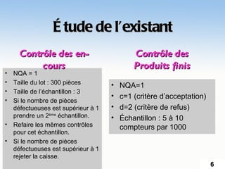 É tude de l’existant
      Contrôle des en-                       Contrôle des
           cours                             Produits finis
•   NQA = 1
•   Taille du lot : 300 pièces       •   NQA=1
•   Taille de l’échantillon : 3
                                     •   c=1 (critère d’acceptation)
•   Si le nombre de pièces
    défectueuses est supérieur à 1   •   d=2 (critère de refus)
    prendre un 2ème échantillon.     •   Échantillon : 5 à 10
•   Refaire les mêmes contrôles          compteurs par 1000
    pour cet échantillon.
•   Si le nombre de pièces
    défectueuses est supérieur à 1
    rejeter la caisse.
                                                                       6
 