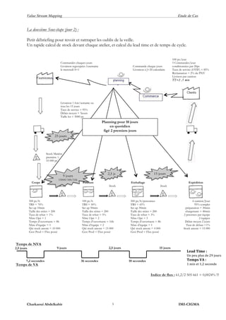 Value Stream Mapping Etude de Cas
Charkaoui Abdelkabir IMI-CIGMA5
La deuxième Sous-étape (jour 2) :
Petit débriefing pour revoir et rattraper les oublis de la veille.
Un rapide calcul de stock devant chaque atelier, et calcul du lead time et de temps de cycle.
Commandes chaques jours
Livraison regroupées 1xsemaine
le mercredi S+1
Commande chaque jours
Livraison à J+20 calendaire
100 pc/jour
5 Commandes/jour
conditionnées par 20pc
Taux de service (OTIF) = 85%
Réclamation = 2% du PNV
Livrison par camion
TT=2 ,1 min
Livraison 1 fois/semaine ou
tous les 15 jours
Taux de service = 95%
Délais moyen = 5jours
Taille lot = 5000 pc
Stock Matière
première =
10 000 pc
Coupe Peinture Emballage Expédition
Stock Stock Stock
500 pc/h
TRS = 70%
Set up 10min
Taille des séries = 200
Taux de rebut = 1%
Nbre Opé = 1
Temps d’ouvertuere = 8h
Nbre d’équipe = 1
Qté stock amont = 10 000
Gest Prod = Flux possé
100 pc/h
TRS = 50%
Set up 50min
Taille des séries = 200
Taux de rebut = 5%
Nbre Opé = 2
Temps d’ouvertuere = 16h
Nbre d’équipe = 2
Qté stock amont = 15 000
Gest Prod = Flux possé
500 pc/h/personnes
TRS = 43%
Set up 30min
Taille des séries = 200
Taux de rebut = 3%
Nbre Opé = 3
Temps d’ouvertuere = 8h
Nbre d’équipe = 1
Qté stock amont = 4 000
Gest Prod = Flux possé
6 camion/Jour
95% complet
préparation = 30min
chargemant = 40min
2 prsonnes par équipe
2 équipes
Délais moyen 2 jours
Taut de défaut <1%
Stock amont = 15 000
Planning pour 10 jours
en quotidien
figé 2 premiers jours
25 jours
2,5 js 15 jours
9 jours
15000/100/16h
2,5 jours 9 jours 15 jours2,5 jours
7,2 secondes 36 secondes 18 secondes
Lead	
  Time	
  :	
  
Un	
  peu	
  plus	
  de	
  29	
  jours	
  
Temps	
  VA	
  :	
  
1	
  min	
  et	
  1,2	
  seconde	
  
Indice de flux : 61,2/2 505 661 = 0,0024% !!!
Temps de NVA
Temps de VA
 
