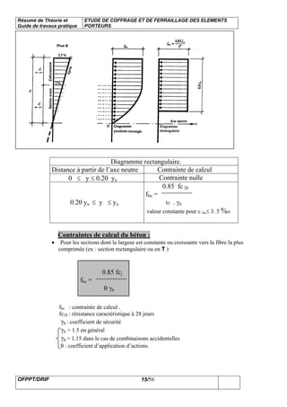 Résumé de Théorie et
Guide de travaux pratique
ETUDE DE COFFRAGE ET DE FERRAILLAGE DES ELEMENTS
PORTEURS
OFPPT/DRIF 15/56
Diagramme rectangulaire.
Distance à partir de l’axe neutre Contrainte de calcul
0 ≤ y ≤ 0.20 yu Contrainte nulle
0.20 yu ≤ y ≤ yu
0.85 fc 28
fbu =
υ . γb
valeur constante pour ε bc≤ 3. 5 %ο
Contraintes de calcul du béton :
• Pour les sections dont la largeur est constante ou croissante vers la fibre la plus
comprimée (ex : section rectangulaire ou en T )
0.85 fcj
fbc =
θ γb
fbc : contrainte de calcul .
fc28 : résistance caractéristique à 28 jours
γb : coefficient de sécurité
γb = 1.5 en général
γb = 1.15 dans le cas de combinaisons accidentelles
θ : coefficient d’application d’actions.
 