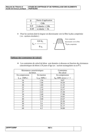 Résumé de Théorie et
Guide de travaux pratique
ETUDE DE COFFRAGE ET DE FERRAILLAGE DES ELEMENTS
PORTEURS
OFPPT/DRIF 16/56
θ Durée d’application
1 >24h
0.9 1≤durée ≤ 24h
0.85 si durée < 1h
• Pour les sections dont la largeur est décroissante vers la fibre la plus comprimée
( ex : section circulaire )
Zone comprimée
0.8 fcj décroissante vers la fibre
fbc = la plus comprimée
θ γb
Tableau des contraintes de calcul :
• Les contraintes de calcul du béton sont données ci-dessous en fonction des résistances
caractéristiques du béton à 28 jours d’âge (ex : section rectangulaire ou en T ).
Résistances caractéristiques
du béton
Contraintes
De calcul
En compression
fc 28 (MPa )
En traction
ft 28 (MPa )
En compression
fbc (MPa )avec υ = 1
16 1.56 9.07
18 1.68 10.20
20 1.80 11.33
22 1.92 12.47
25 2.10 14.17
27 2.22 15.30
30 2.40 17.00
35 2.70 19.83
40 3.00 22.67
45 3.3 25.50
50 3.6 28.33
55 3.9 31.17
60 4.2 34.00
 