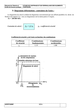 Résumé de Théorie et
Guide de travaux pratique
ETUDE DE COFFRAGE ET DE FERRAILLAGE DES ELEMENTS
PORTEURS
OFPPT/DRIF 17/56
3) Diagramme déformations - contraintes de l’acier :
Le diagramme de calcul se déduit du diagramme conventionnel par une affinité parallèle à la droite de
Hooke et de rapport 1/γs . tous ces diagrammes ont la même pente à l’origine .
Es = 200 000 MPa
Contrainte de calcul : fsu = fe /γs γs : coefficient de sécurité
Coefficient de sécurité γs de l’acier en fonction des combinaisons
Coefficient
de sécurité
Combinaisons
fondamentales
Combinaisons
accidentelles
γs 1.15 1.00
 