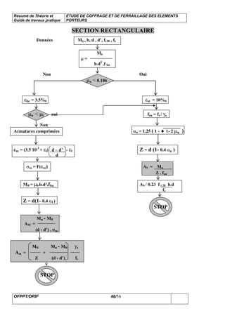 Résumé de Théorie et
Guide de travaux pratique
ETUDE DE COFFRAGE ET DE FERRAILLAGE DES ELEMENTS
PORTEURS
OFPPT/DRIF 46/56
SECTION RECTANGULAIRE
Données Mu , b, d , d’, fc28 , fe
Mu
µ =
b.d2
.f bu
Non Oui
µu < 0.186
εbc = 3.5%0 εst = 10%0
µu < µl oui fsu = fe / γs
Non
Armatures comprimées αu = 1.25 ( 1 - ♦ 1- 2 µu )
εsc = (3.5 10-3
+ εl) d – d’ - εl Z = d (1- 0.4 αu )
d
σsc = F(εsc) AS = Mu
Z . fsu
MR = µl.b.d².fbu AS / 0.23 f t 28 b.d
fe
Z = d(1- 0.4 αl )
STOP
Mu - MR
ASC =
(d - d’) . σsc
MR Mu - MR γs
Ast = +
Z (d - d’) fe
STOP
 