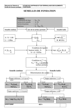 Résumé de Théorie et
Guide de travaux pratique
ETUDE DE COFFRAGE ET DE FERRAILLAGE DES ELEMENTS
PORTEURS
OFPPT/DRIF 62/56
SEMELLES DE FONDATION
Semelle continue Aire de la surface portante Semelle isolée
A / S / 1.00 S = G+Q A/ ♦S.a/b
L = 1.00m σsol B/ ♦S.b/a
Condition de rigidité
d / A – a hauteur totale : h d /sup A – a ; B - b
4 h = d + 0.05m 4 4
Condition σsol < σsol
σsol = N ser + p.semelle
surface portante
Semelle continue Semelle isolée
Détermination des aciers
Nappe inférieure // à A (p.m) Nappe supérieure // à A
ELU
E.L.S E.LU E.L.S
As//A / Nu(A-a) As//A / Nser(A-a) As//A / Nu(A-a) As//A / Nser(A-a)
8 d fe/γs 8 d σst 8 d fe/γs 8 d σst
Nappe supérieure ⊥ à A (p.m) Nappe inférieure // à B
E.LU E.L.S
As⊥A / sup (Aser;Au) /4 As//B / Nu( B-b) As//B / Nser( B-b)
Données :
Combinaison de base : Nser ; Nu
Section de la semelle : A ; B
Section du poteau : a ; b
Matériaux : fe ; σsol ; σst
 