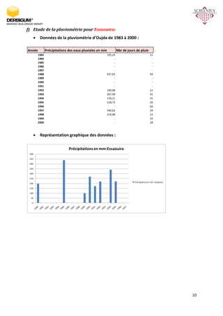 10
f) Etude de la pluviométrie pour Essaouira:
 Données de la pluviométrie d’Oujda de 1983 à 2000 :
 Représentation graphique des données :
Année Précipitations des eaux pluviales en mm Nbr de jours de pluie
1983 195,33 51
1984 - -
1985 - -
1986 - -
1987 - -
1988 437,65 43
1989 - -
1990 - -
1991 - -
1992 100,08 21
1993 267,99 42
1994 170,21 25
1995 218,73 26
1996 - 64
1997 340,63 34
1998 219,98 22
1999 - 33
2000 - 28
0
50
100
150
200
250
300
350
400
450
500
Précipitationsen mm:Essaouira
Précipations en mm: Essaouira
 