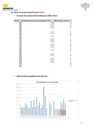 6
b) Etude de la pluviométrie pour Oujda:
 Données de la pluviométrie d’Oujda de 1980 à 2012 :
 Représentation graphique des données :
Année Précipitations des eaux pluviales en mm Nbr de jours de pluie
1980 354,86 56
1981 263,4 54
1982 265,65 62
1983 106,18 41
1984 212,61 47
1985 - -
1986 - -
1987 155,17 53
1988 189,72 41
1989 - 50
1990 422,93 67
1991 - -
1992 263,13 51
1993 376,96 55
1994 344,45 39
1995 - -
1996 393,71 80
1997 352,32 69
1998 324,13 45
1999 - 59
2000 225,83 41
2001 - 45
2002 - -
2003 305,58 62
2004 310,35 68
2005 - -
2006 234,96 65
2007 346,72 57
2008 358,37 69
2009 249,93 53
2010 - 68
2011 - 57
2012 - 46
0
200
400
600
800
1000
1200
1400
1600
1800
Précipitations en mm: Oujda
Précipations en mm
prévisions
 