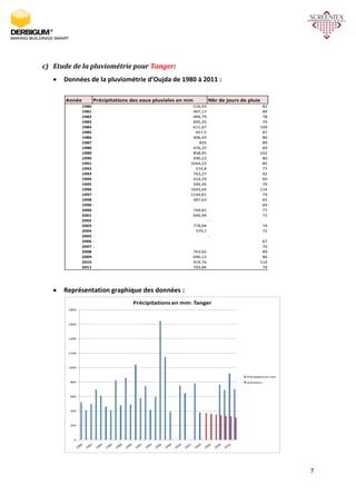 7
c) Etude de la pluviométrie pour Tanger:
 Données de la pluviométrie d’Oujda de 1980 à 2011 :
 Représentation graphique des données :
Année Précipitations des eaux pluviales en mm Nbr de jours de pluie
1980 516,93 82
1981 407,17 89
1982 494,79 78
1983 695,25 74
1984 611,67 109
1985 457,5 87
1986 406,43 80
1987 825 89
1988 476,25 69
1989 858,05 102
1990 490,23 80
1991 1044,23 85
1992 574,8 77
1993 743,27 92
1994 414,29 60
1995 590,35 70
1996 1643,64 114
1997 1144,81 79
1998 387,63 65
1999 - 69
2000 749,81 77
2001 646,94 72
2002 - -
2003 778,04 74
2004 379,7 72
2005 - -
2006 - 67
2007 - 70
2008 763,02 89
2009 690,12 86
2010 919,76 114
2011 703,84 74
0
200
400
600
800
1000
1200
1400
1600
1800
Précipitations en mm: Tanger
Précipations en mm
prévisions
 