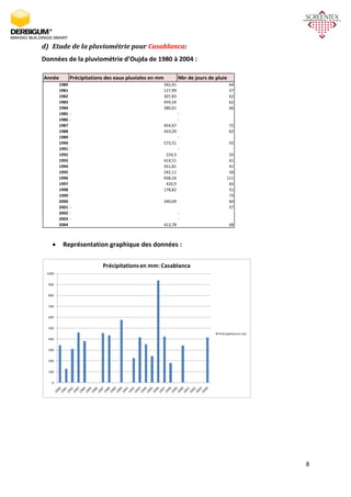 8
d) Etude de la pluviométrie pour Casablanca:
Données de la pluviométrie d’Oujda de 1980 à 2004 :
 Représentation graphique des données :
Année Précipitations des eaux pluviales en mm Nbr de jours de pluie
1980 342,41 64
1981 127,99 57
1982 307,83 62
1983 459,24 62
1984 380,01 66
1985 - -
1986 - -
1987 454,67 72
1988 433,29 62
1989 - -
1990 573,51 55
1991 - -
1992 224,3 55
1993 414,51 61
1994 351,81 41
1995 242,11 50
1996 938,24 111
1997 420,9 65
1998 178,82 51
1999 - 73
2000 340,09 60
2001 - 57
2002 - -
2003 - -
2004 413,78 68
0
100
200
300
400
500
600
700
800
900
1000
Précipitationsen mm: Casablanca
Précipationsen mm
 