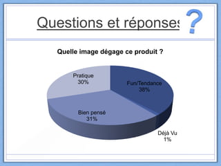 Questions et réponses
Fun/Tendance
38%
Déjà Vu
1%
Bien pensé
31%
Pratique
30%
Quelle image dégage ce produit ?
 
