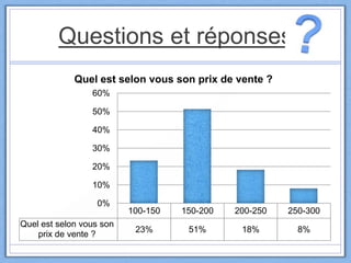 100-150 150-200 200-250 250-300
Quel est selon vous son
prix de vente ?
23% 51% 18% 8%
0%
10%
20%
30%
40%
50%
60%
Quel est selon vous son prix de vente ?
Questions et réponses
 