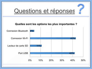Questions et réponses
42%
11%
43%
4%
Port USB
Lecteur de carte SD
Connexion Wi-Fi
Connexion Bluetooth
0% 10% 20% 30% 40% 50%
Quelles sont les options les plus importantes ?
 