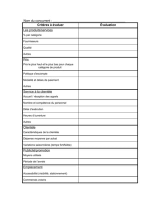 Nom du concurrent :
        Critères à évaluer                     Évaluation
Les produits/services
% par catégorie

Fournisseurs

Qualité

Autres

Prix
Prix le plus haut et le plus bas pour chaque
              catégorie de produit

Politique d’escompte

Modalité et délais de paiement

Autres

Service à la clientèle
Accueil / réception des appels

Nombre et compétence du personnel

Délai d’exécution

Heures d’ouverture

Autres

Clientèle
Caractéristiques de la clientèle

Dépense moyenne par achat

Variations saisonnières (temps fort/faible)

Publicité/promotion
Moyens utilisés

Période de l’année

Emplacement
Accessibilité (visibilité, stationnement)

Commerces voisins
 