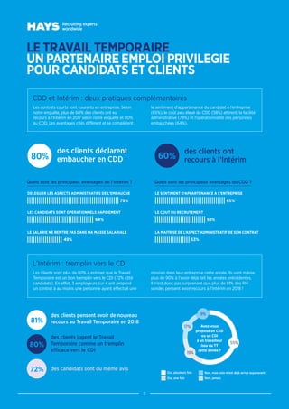 8
LE TRAVAIL TEMPORAIRE
UN PARTENAIRE EMPLOI PRIVILEGIE
POUR CANDIDATS ET CLIENTS
Les contrats courts sont courants en entreprise. Selon
notre enquête, plus de 60% des clients ont eu
recours à l’Intérim en 2017 selon notre enquête et 80%
au CDD. Les avantages cités diffèrent et se complètent :
le sentiment d’appartenance du candidat à l’entreprise
(65%), le coût peu élevé du CDD (58%) attirent, la facilité
administrative (79%) et l’opérationnalité des personnes
embauchées (64%).
Les clients sont plus de 80% à estimer que le Travail
Temporaire est un bon tremplin vers le CDI (72% côté
candidats). En effet, 3 employeurs sur 4 ont proposé
un contrat à au moins une personne ayant effectué une
mission dans leur entreprise cette année. Ils sont même
plus de 90% à l’avoir déjà fait les années précédentes.
Il n’est donc pas surprenant que plus de 81% des RH
sondés pensent avoir recours à l’Intérim en 2018 !
CDD et Intérim : deux pratiques complémentaires
L’Intérim : tremplin vers le CDI
des clients déclarent
embaucher en CDD
des clients jugent le Travail
Temporaire comme un tremplin
efficace vers le CDI
des candidats sont du même avis
des clients pensent avoir de nouveau
recours au Travail Temporaire en 2018
des clients ont
recours à l’Intérim80%
80%
72%
81%
60%
DELEGUER LES ASPECTS ADMINISTRATIFS DE L’EMBAUCHE LE SENTIMENT D’APPARTENANCE A L’ENTREPRISE
79% 65%
64% 58%
49% 53%
LES CANDIDATS SONT OPERATIONNELS RAPIDEMENT LE COUT DU RECRUTEMENT
LE SALARIE NE RENTRE PAS DANS MA MASSE SALARIALE LA MAITRISE DE L’ASPECT ADMINISTRATIF DE SON CONTRAT
Quels sont les principaux avantages de l’Intérim ? Quels sont les principaux avantages du CDD ?
55%
19%
17%
9%
Oui, plusieurs fois Non, mais cela m’est déjà arrivé auparavant
Oui, une fois Non, jamais
Avez-vous
proposé un CDD
ou un CDI
à un travailleur
issu du TT
cette année ?
 