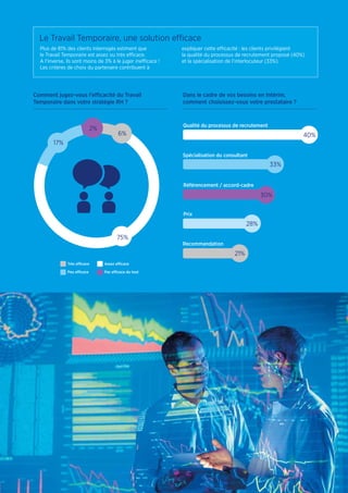 9
Plus de 81% des clients interrogés estiment que
le Travail Temporaire est assez ou très efficace.
A l‘inverse, ils sont moins de 3% à le juger inefficace !
Les critères de choix du partenaire contribuent à
expliquer cette efficacité : les clients privilégient
la qualité du processus de recrutement proposé (40%)
et la spécialisation de l’interlocuteur (33%).
Le Travail Temporaire, une solution efficace
Comment jugez-vous l’efficacité du Travail
Temporaire dans votre stratégie RH ?
Dans le cadre de vos besoins en Intérim,
comment choisissez-vous votre prestataire ?
75%
17%
2%
6%
Très efficace Assez efficace
Peu efficace Pas efficace du tout
Qualité du processus de recrutement
Spécialisation du consultant
Prix
Référencement / accord-cadre
Recommandation
40%
33%
30%
28%
21%
 