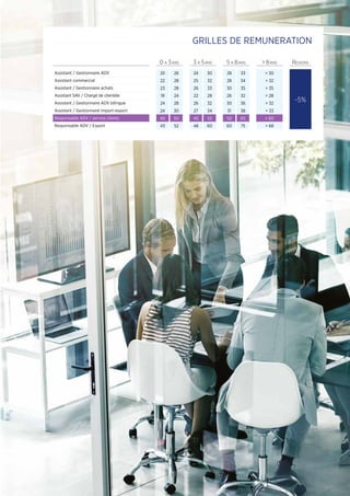 0 A 3ANS 3 A 5ANS 5 A 8ANS  8ANS REGIONS
Assistant / Gestionnaire ADV 20 26 24 30 28 33  30
-5%
Assistant commercial 22 28 25 32 28 34  32
Assistant / Gestionnaire achats 23 28 26 33 30 35  35
Assistant SAV / Chargé de clientèle 19 24 22 28 26 32  28
Assistant / Gestionnaire ADV bilingue 24 28 26 32 30 36  32
Assistant / Gestionnaire import-export 24 30 27 34 31 38  33
Responsable ADV / service clients 40 50 45 55 50 65  60
Responsable ADV / Export 43 52 48 60 60 75  68
GRILLES DE REMUNERATION
 