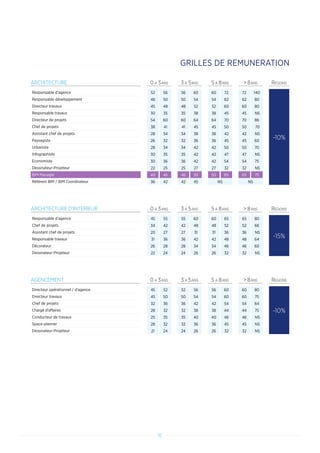 ARCHITECTURE 0 A 3ANS 3 A 5ANS 5 A 8ANS  8ANS REGIONS
Responsable d'agence 52 56 56 60 60 72 72 140
-10%
Responsable développement 46 50 50 54 54 62 62 80
Directeur travaux 45 48 48 52 52 60 60 80
Responsable travaux 30 35 35 38 38 45 45 NS
Directeur de projets 54 60 60 64 64 70 70 86
Chef de projets 38 41 41 45 45 50 50 70
Assistant chef de projets 28 34 34 38 38 42 42 NS
Paysagiste 26 32 32 36 36 45 45 60
Urbaniste 28 34 34 42 42 50 50 70
Infographiste 30 35 35 42 42 47 47 NS
Economiste 30 36 36 42 42 54 54 75
Dessinateur-Projeteur 22 25 25 27 27 32 32 NS
BIM Manager 40 46 46 50 50 65 65 75
Référent BIM / BIM Coordinateur 36 42 42 45 NS NS
AGENCEMENT 0 A 3ANS 3 A 5ANS 5 A 8ANS  8ANS REGIONS
Directeur opérationnel / d'agence 45 52 52 56 56 60 60 80
-10%
Directeur travaux 45 50 50 54 54 60 60 75
Chef de projets 32 36 36 42 42 54 54 64
Chargé d'affaires 28 32 32 38 38 44 44 75
Conducteur de travaux 25 35 35 40 40 46 46 NS
Space-planner 28 32 32 36 36 45 45 NS
Dessinateur-Projeteur 21 24 24 26 26 32 32 NS
ARCHITECTURE D’INTERIEUR 0 A 3ANS 3 A 5ANS 5 A 8ANS  8ANS REGIONS
Responsable d'agence 45 55 55 60 60 65 65 80
-15%
Chef de projets 34 42 42 48 48 52 52 66
Assistant chef de projets 20 27 27 31 31 36 36 NS
Responsable travaux 31 36 36 42 42 48 48 64
Décorateur 26 28 28 34 34 46 46 60
Dessinateur-Projeteur 22 24 24 26 26 32 32 NS
GRILLES DE REMUNERATION
15
 