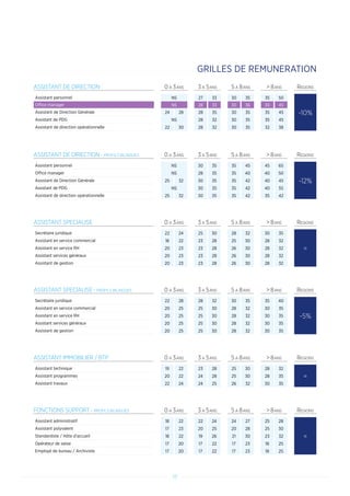 17
ASSISTANT DE DIRECTION 0 A 3ANS 3 A 5ANS 5 A 8ANS  8ANS REGIONS
Assistant personnel NS 27 33 30 35 35 50
-10%
Office manager NS 28 33 30 36 30 45
Assistant de Direction Générale 24 28 28 35 30 35 35 45
Assistant de PDG NS 28 32 30 35 35 45
Assistant de direction opérationnelle 22 30 28 32 30 35 32 38
ASSISTANT DE DIRECTION - PROFILS BILINGUES 0 A 3ANS 3 A 5ANS 5 A 8ANS  8ANS REGIONS
Assistant personnel NS 30 35 35 45 45 65
-12%
Office manager NS 28 35 35 40 40 50
Assistant de Direction Générale 25 32 30 35 35 42 40 45
Assistant de PDG NS 30 35 35 42 40 55
Assistant de direction opérationnelle 25 32 30 35 35 42 35 42
ASSISTANT SPECIALISE 0 A 3ANS 3 A 5ANS 5 A 8ANS  8ANS REGIONS
Secrétaire juridique 22 24 25 30 28 32 30 35
=
Assistant en service commercial 18 22 23 28 25 30 28 32
Assistant en service RH 20 23 23 28 26 30 28 32
Assistant services généraux 20 23 23 28 26 30 28 32
Assistant de gestion 20 23 23 28 26 30 28 32
FONCTIONS SUPPORT - PROFILS BILINGUES 0 A 3ANS 3 A 5ANS 5 A 8ANS  8ANS REGIONS
Assistant administratif 18 22 22 24 24 27 25 28
=
Assistant polyvalent 17 23 20 25 20 28 25 30
Standardiste / Hôte d'accueil 18 22 19 26 21 30 23 32
Opérateur de saisie 17 20 17 22 17 23 18 25
Employé de bureau / Archiviste 17 20 17 22 17 23 18 25
ASSISTANT IMMOBILIER / BTP 0 A 3ANS 3 A 5ANS 5 A 8ANS  8ANS REGIONS
Assistant technique 19 22 23 28 25 30 28 32
=Assistant programmes 20 22 24 28 25 30 28 35
Assistant travaux 22 24 24 25 26 32 30 35
ASSISTANT SPECIALISE - PROFILS BILINGUES 0 A 3ANS 3 A 5ANS 5 A 8ANS  8ANS REGIONS
Secrétaire juridique 22 28 28 32 30 35 35 40
-5%
Assistant en service commercial 20 25 25 30 28 32 30 35
Assistant en service RH 20 25 25 30 28 32 30 35
Assistant services généraux 20 25 25 30 28 32 30 35
Assistant de gestion 20 25 25 30 28 32 30 35
GRILLES DE REMUNERATION
 
