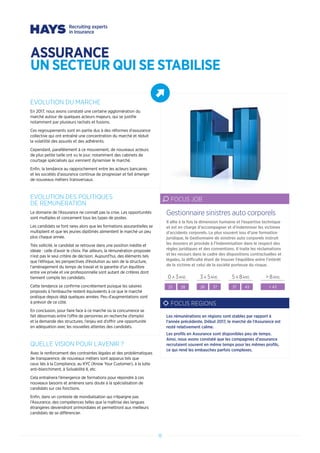 ASSURANCE
UN SECTEUR QUI SE STABILISE
EVOLUTION DU MARCHE
En 2017, nous avons constaté une certaine agglomération du
marché autour de quelques acteurs majeurs, qui se justifie
notamment par plusieurs rachats et fusions.
Ces regroupements sont en partie dus à des réformes d’assurance
collective qui ont entraîné une concentration du marché et réduit
la volatilité des assurés et des adhérents.
Cependant, parallèlement à ce mouvement, de nouveaux acteurs
de plus petite taille ont vu le jour, notamment des cabinets de
courtage spécialisés qui viennent dynamiser le marché.
Enfin, la tendance au rapprochement entre les acteurs bancaires
et les sociétés d’assurance continue de progresser et fait émerger
de nouveaux métiers transversaux.
EVOLUTION DES POLITIQUES
DE REMUNERATION
Le domaine de l’Assurance ne connaît pas la crise. Les opportunités
sont multiples et concernent tous les types de postes.
Les candidats se font rares alors que les formations assurantielles se
multiplient et que les jeunes diplômés alimentent le marché un peu
plus chaque année.
Très sollicité, le candidat se retrouve dans une position inédite et
idéale : celle d’avoir le choix. Par ailleurs, la rémunération proposée
n’est pas le seul critère de décision. Aujourd’hui, des éléments tels
que l’éthique, les perspectives d’évolution au sein de la structure,
l’aménagement du temps de travail et la garantie d’un équilibre
entre vie privée et vie professionnelle sont autant de critères dont
tiennent compte les candidats.
Cette tendance se confirme concrètement puisque les salaires
proposés à l’embauche restent équivalents à ce que le marché
pratique depuis déjà quelques années. Peu d’augmentations sont
à prévoir de ce côté.
En conclusion, pour faire face à ce marché où la concurrence se
fait désormais entre l’offre de personnes en recherche d’emploi
et la demande des structures, l’enjeu est d’offrir une opportunité
en adéquation avec les nouvelles attentes des candidats.
QUELLE VISION POUR L’AVENIR ?
Avec le renforcement des contraintes légales et des problématiques
de transparence, de nouveaux métiers sont apparus tels que
ceux liés à la Compliance, au KYC (Know Your Customer), à la lutte
anti-blanchiment, à Solvabilité II, etc.
Cela entraînera l’émergence de formations pour répondre à ces
nouveaux besoins et amènera sans doute à la spécialisation de
candidats sur ces fonctions.
Enfin, dans un contexte de mondialisation qui n’épargne pas
l’Assurance, des compétences telles que la maîtrise des langues
étrangères deviendront primordiales et permettront aux meilleurs
candidats de se différencier.
Il allie à la fois la dimension humaine et l’expertise technique
et est en charge d’accompagner et d’indemniser les victimes
d’accidents corporels. Le plus souvent issu d’une formation
juridique, le Gestionnaire de sinistres auto corporels instruit
les dossiers et procède à l’indemnisation dans le respect des
règles juridiques et des conventions. Il traite les réclamations
et les recours dans le cadre des dispositions contractuelles et
légales, la difficulté étant de trouver l’équilibre entre l’intérêt
de la victime et celui de la société porteuse du risque.
Gestionnaire sinistres auto corporels
FOCUS JOB
0 A 3ANS 3 A 5ANS 5 A 8ANS  8ANS
25 28 28 37 37 43  43
Les rémunérations en régions sont stables par rapport à
l’année précédente. Début 2017, le marché de l’Assurance est
resté relativement calme.
Les profils en Assurance sont disponibles peu de temps.
Ainsi, nous avons constaté que les compagnies d’assurance
recrutaient souvent en même temps pour les mêmes profils,
ce qui rend les embauches parfois complexes.
18
FOCUS REGIONS
 