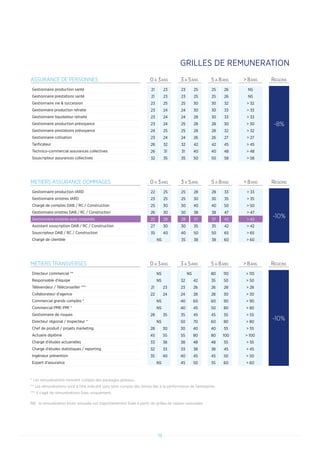 19
ASSURANCE DE PERSONNES 0 A 3ANS 3 A 5ANS 5 A 8ANS  8ANS REGIONS
Gestionnaire production santé 21 23 23 25 25 26 NS
-8%
Gestionnaire prestations santé 21 23 23 25 25 26 NS
Gestionnaire vie  succession 23 25 25 30 30 32  32
Gestionnaire production retraite 23 24 24 30 30 33  33
Gestionnaire liquidateur retraite 23 24 24 28 30 33  33
Gestionnaire production prévoyance 23 24 25 28 28 30  30
Gestionnaire prestations prévoyance 24 25 25 28 28 32  32
Gestionnaire cotisation 23 24 24 26 26 27  27
Tarificateur 26 32 32 42 42 45  45
Technico-commercial assurances collectives 26 31 31 40 40 48  48
Souscripteur assurances collectives 32 35 35 50 50 58  58
METIERS ASSURANCE DOMMAGES 0 A 3ANS 3 A 5ANS 5 A 8ANS  8ANS REGIONS
Gestionnaire production IARD 22 25 25 28 28 33  33
-10%
Gestionnaire sinistres IARD 23 25 25 30 30 35  35
Chargé de comptes DAB / RC / Construction 25 30 30 40 40 50  50
Gestionnaire sinistres DAB / RC / Construction 26 30 30 38 38 47  47
Gestionnaire sinistres auto corporels 25 28 28 37 37 43  43
Assistant souscription DAB / RC / Construction 27 30 30 35 35 42  42
Souscripteur DAB / RC / Construction 35 40 40 50 50 65  65
Chargé de clientèle NS 35 38 38 60  60
METIERS TRANSVERSES 0 A 3ANS 3 A 5ANS 5 A 8ANS  8ANS REGIONS
Directeur commercial ** NS NS 80 110  110
-10%
Responsable d'équipe NS 32 42 35 50  50
Télévendeur / Téléconseiller *** 21 23 23 26 26 28  28
Collaborateur d'agence 22 24 24 28 28 30  30
Commercial grands comptes * NS 40 60 60 90  90
Commercial PME-PMI * NS 40 45 50 80  80
Gestionnaire de risques 28 35 35 45 45 55  55
Directeur régional / Inspecteur * NS 50 70 60 80  80
Chef de produit / projets marketing 28 30 30 40 40 55  55
Actuaire diplômé 45 55 55 80 80 100  100
Chargé d'études actuarielles 33 38 38 48 48 55  55
Chargé d'études statistiques / reporting 32 33 33 38 38 45  45
Ingénieur prévention 35 40 40 45 45 50  50
Expert d'assurance NS 45 50 55 60  60
* Les rémunérations tiennent compte des packages globaux.
** Les rémunérations sont à titre indicatif sans tenir compte des bonus liés à la performance de l’entreprise.
*** Il s’agit de rémunérations fixes uniquement.
NB : la rémunération brute annuelle est majoritairement fixée à partir de grilles de salaire nationales.
GRILLES DE REMUNERATION
 