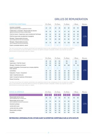 21
SOCIAL  JURIDIQUE 0 A 3ANS 3 A 5ANS 5 A 8ANS  8ANS REGIONS
Gestionnaire paie 27 33 35 38 36 40 38 42
-23%
Responsable service social
(avec encadrement de 1 à 5 personnes)
40 45 43 50 45 55 50 60
Responsable service social
(avec encadrement de plus de 5 personnes)
45 50 50 55 53 60 58 70
Assistant juridique 26 30 26 32 30 35 35 40
Juriste droit social 28 35 35 40 40 48 45 55
Juriste droit des sociétés 28 35 34 45 42 50 50 55
Responsable juridique 45 50 50 55 55 60 60 75
Fiscaliste 35 50 45 60 55 80 70 100
EXPERTISE COMPTABLE 0 A 3ANS 3 A 5ANS 5 A 8ANS  8ANS REGIONS
Assistant comptable
(gestion de dossiers jusqu'à la préparation du bilan)
22 24 24 26 26 28 28 30
-22%
Collaborateur comptable / Responsable de dossiers
(gestion de dossiers de la tenue à la liaisse fiscale)
30 35 35 37 37 42 40 48
Chef de mission / Superviseur avec encadrement technique 40 42 42 44 44 48 45 50
Chef de mission avec encadrement managérial 42 45 45 48 45 50 50 55
Manager / Responsable de bureau
(avec encadrement de moins de 6 personnes)
56 70 60 80 65 80 65 87
Manager / Responsable de bureau
(avec encadrement de plus de 6 personnes)
60 75 65 80 70 100 80 120
Expert-comptable diplomé, salarié * * * *
*Sur Paris Ile-de-France, les cabinets recherchent une expérience terrain et des compétences et non un statut ou un diplôme.
Ainsi, la rémunération ne peut être définie en fonction du diplôme d’Expert-comptable. Veuillez vous reporter aux autres
dénominations de poste pour évaluer un salaire.
AUDIT 0 A 3ANS 3 A 5ANS 5 A 8ANS  8ANS REGIONS
Auditeur 28 42 40 50 NS NS
-21%
Superviseur / Chef de mission 45 55 50 60 NS NS
Manager / Directeur de mission 58 65 60 80 65 100 70 110
Expert-Comptable, Commissaire aux comptes diplômé,
Futur associé * * * *
Consolideur 38 46 44 67 64 90 68 120
Evaluation / Fusion / Acquisition 36 46 46 60 60 80 80 100
Audit / Expertise bancaire 35 40 42 62 62 82 70 100
Audit / Conseil en Systèmes d'Information 35 40 42 50 50 70 70 90
Risque Consulting 33 39 40 54 54 65 65 95
*Sur Paris Ile-de-France, les cabinets recherchent une expérience terrain et des compétences et non un statut ou un diplôme.
Ainsi, la rémunération ne peut être définie en fonction du diplôme d’Expert-comptable. Veuillez vous reporter aux autres
dénominations de poste pour évaluer un salaire.
GRILLES DE REMUNERATION
RETROUVEZ L’INTEGRALITE DE L’ETUDE AUDIT  EXPERTISE COMPTABLE SUR LE SITE HAYS.FR
 