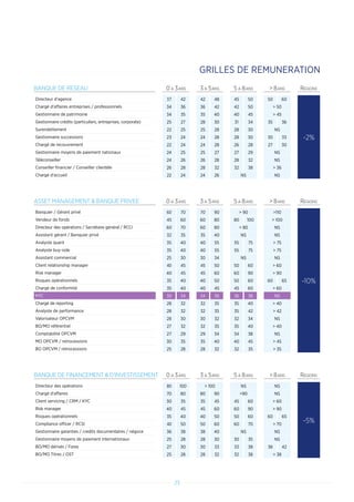 23
BANQUE DE RESEAU 0 A 3ANS 3 A 5ANS 5 A 8ANS  8ANS REGIONS
Directeur d'agence 37 42 42 48 45 50 50 60
-2%
Chargé d'affaires entreprises / professionnels 34 36 36 42 42 50  50
Gestionnaire de patrimoine 34 35 35 40 40 45  45
Gestionnaire crédits (particuliers, entreprises, corporate) 25 27 28 30 31 34 35 36
Surendettement 22 25 25 28 28 30 NS
Gestionnaire successions 23 24 24 28 28 30 30 33
Chargé de recouvrement 22 24 24 28 26 28 27 30
Gestionnaire moyens de paiement nationaux 24 25 25 27 27 29 NS
Téléconseiller 24 26 26 28 28 32 NS
Conseiller financier / Conseiller clientèle 26 28 28 32 32 38  36
Chargé d'accueil 22 24 24 26 NS NS
BANQUE DE FINANCEMENT  D’INVESTISSEMENT 0 A 3ANS 3 A 5ANS 5 A 8ANS  8ANS REGIONS
Directeur des opérations 80 100  100 NS NS
-5%
Chargé d'affaires 70 80 80 90 90 NS
Client servicing / CRM / KYC 30 35 35 45 45 60  60
Risk manager 40 45 45 60 60 90  90
Risques opérationnels 35 40 40 50 50 60 60 65
Compliance officer / RCSI 40 50 50 60 60 70  70
Gestionnaire garanties / credits documentaires / négoce 36 38 38 40 NS NS
Gestionnaire moyens de paiement internationaux 25 28 28 30 30 35 NS
BO/MO dérivés / Forex 27 30 30 33 33 38 38 42
BO/MO Titres / OST 25 28 28 32 32 38  38
ASSET MANAGEMENT  BANQUE PRIVEE 0 A 3ANS 3 A 5ANS 5 A 8ANS  8ANS REGIONS
Banquier / Gérant privé 60 70 70 90  90 110
-10%
Vendeur de fonds 45 60 60 80 80 100  100
Directeur des opérations / Secrétaire général / RCCI 60 70 60 80  80 NS
Assistant gérant / Banquier privé 32 35 35 40 NS NS
Analyste quant 35 40 40 55 55 75  75
Analyste buy-side 35 40 40 55 55 75  75
Assistant commercial 25 30 30 34 NS NS
Client relationship manager 40 45 45 50 50 60  60
Risk manager 40 45 45 60 60 90  90
Risques opérationnels 35 40 40 50 50 60 60 65
Chargé de conformité 35 40 40 45 45 60  60
KYC 30 34 34 36 36 38 NS
Chargé de reporting 28 32 32 35 35 40  40
Analyste de performance 28 32 32 35 35 42  42
Valorisateur OPCVM 28 30 30 32 32 34 NS
BO/MO référentiel 27 32 32 35 35 40  40
Comptabilité OPCVM 27 29 29 34 34 38 NS
MO OPCVM / retrocessions 30 35 35 40 40 45  45
BO OPCVM / retrocessions 25 28 28 32 32 35  35
GRILLES DE REMUNERATION
 