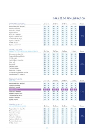 ENTREPRISE GENERALE 0 A 3ANS 3 A 5ANS 5 A 8ANS  8ANS REGIONS
Responsable centre de profits 76 85 85 90 90 110 110 140
-15%
Directeur de travaux 62 67 67 72 72 82 82 90
Conducteur principal 46 55 55 60 60 65 65 70
Ingénieur travaux 35 42 42 50 50 55 55 63
Conducteur de travaux 29 34 34 43 43 50 50 60
Ingénieur études de prix 35 41 41 48 48 55 55 75
Technicien études de prix 28 37 37 45 45 53 53 75
Ingénieur méthodes 35 42 42 48 48 56 56 75
Chef de chantier 25 35 35 42 42 50 50 65
Ingénieur commercial 36 46 46 55 55 70 70 120
MAITRISE D’ŒUVRE
BUREAUX D’ETUDES BATIMENT  TRAVAUX PUBLICS 0 A 3ANS 3 A 5ANS 5 A 8ANS  8ANS REGIONS
Directeur centre de profits 60 64 64 70 70 80 80 120
-11%
Responsable Bureau d'Etudes 55 60 60 65 65 72 72 100
Chef de projets 38 42 42 45 45 52 52 80
Maître d'Œuvre d'exécution 30 36 36 40 40 50 50 70
Pilote OPC 26 32 32 38 38 42 42 50
Economiste 28 35 35 42 42 54 50 70
Ingénieur études 33 38 38 45 45 50 50 NS
Technicien études 23 27 27 35 35 40 40 50
Dessinateur / Projeteur 23 27 27 36 36 40 40 45
Chargé d'affaires bureau de contrôle 33 36 36 42 42 48 48 55
Coordonnateur SPS (niveau 1) 35 42 42 45 45 48 48 60
TRAVAUX PUBLICS
GENIE CIVIL 0 A 3ANS 3 A 5ANS 5 A 8ANS  8ANS REGIONS
Responsable centre de profits 55 60 60 64 64 76 76 110
-13%
Directeur de travaux 50 59 56 62 62 70 70 85
Conducteur principal 45 48 48 52 52 60 60 70
Ingénieur travaux 35 39 39 48 47 60 60 NS
Conducteur de travaux 33 39 38 45 45 52 52 60
Ingénieur études de prix 35 40 40 47 47 55 55 65
Technicien études de prix 28 35 35 42 42 50 50 60
Ingénieur méthodes 28 37 37 42 42 47 47 70
Chef de chantier 27 35 35 40 40 45 45 52
TRAVAUX PUBLICS
VRD (VOIRIE RESEAUX DIVERS) 0 A 3ANS 3 A 5ANS 5 A 8ANS  8ANS REGIONS
Responsable centre de profits 55 60 60 63 63 70 70 85
-11%
Directeur de travaux 55 59 59 62 62 66 66 70
Conducteur principal 50 54 54 56 56 59 59 65
Ingénieur travaux 34 39 39 50 42 55 55 NS
Conducteur de travaux 29 35 35 42 42 47 47 52
Ingénieur études de prix 30 37 37 48 42 55 55 65
Technicien études de prix 28 35 35 38 38 45 45 52
Chef de chantier 25 32 32 37 37 42 42 50
25
GRILLES DE REMUNERATION
 