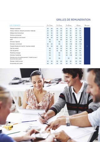 29
LIFE SCIENCES 0 A 3ANS 3 A 5ANS 5 A 8ANS  8ANS REGIONS
Délégué hospitalier 30 40 40 50 50 60 60 70
=
Visiteur médical / Attaché promotion médicale 20 30 30 40 40 50 50 60
Délégué pharmaceutique 20 30 30 40 40 50 40 50
Technico-commercial 30 40 40 50 50 60 60 70
Responsable de zone export 40 50 40 50 50  70 70  80
KAM NS 50 60 60 70 70  100
Directeur régional NS NS 60 70 70 80
Directeur commercial 30 40 NS 60  90 90  130
Chargé d'études de marché / business analyst 35 40 40 50 50 65 65 70
Chef de produit NS 40 50 50 60 60  75
Chef de gamme NS 55 65 65 70 70 80
Marketing manager NS NS 50 60 60 70
Directeur marketing NS NS 60  80 80  110
Directeur prix et remboursement / market access /
économie de la santé
NS NS NS 100 130
Manager market access 45 50 50 60 60 80 80 100
Economiste de la santé 40 45 45 55 55 75 75 90
GRILLES DE REMUNERATION
 