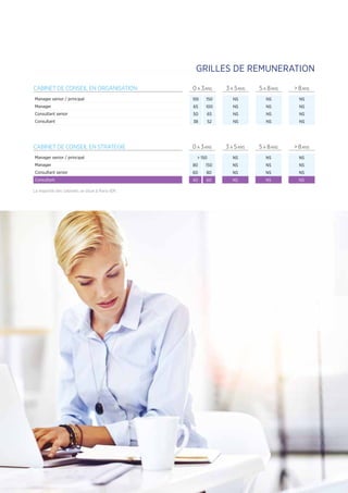 31
CABINET DE CONSEIL EN ORGANISATION 0 A 3ANS 3 A 5ANS 5 A 8ANS  8ANS
Manager senior / principal 100 150 NS NS NS
Manager 65 100 NS NS NS
Consultant senior 50 65 NS NS NS
Consultant 38 52 NS NS NS
CABINET DE CONSEIL EN STRATEGIE 0 A 3ANS 3 A 5ANS 5 A 8ANS  8ANS
Manager senior / principal  150 NS NS NS
Manager 80 150 NS NS NS
Consultant senior 60 80 NS NS NS
Consultant 40 60 NS NS NS
La majorité des cabinets se situe à Paris-IDF.
GRILLES DE REMUNERATION
 