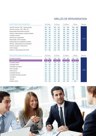 35
FONCTIONS D’ENCADREMENT 0 A 3ANS 3 A 5ANS 5 A 8ANS  8ANS REGIONS
Directeur financier / DAF - grands groupes 80 90 90 110 110 150 150 300
-15%
Directeur financier / DAF - PME / ETI 60 70 70 80 80 100 100 150
Responsable Administratif  Financier 38 42 42 55 55 70 70 80
Directeur / Responsable du contrôle de gestion 58 70 70 80 80 100 100 160
Contrôleur financier 38 45 45 58 58 75 75 120
Directeur des comptabilités 60 75 75 90 90 110 110 150
Responsable / Chef comptable 38 42 42 50 50 60 60 80
Responsable des comptabilités auxiliaires 38 42 42 50 50 60 60 70
Directeur / Responsable de la consolidation 60 75 75 85 85 100 100 130
Directeur trésorerie / financement 60 70 70 80 80 100 100 130
Credit manager 37 42 42 50 50 60 60 75
Directeur / Responsable audit interne 57 65 65 70 70 80 80 120
FONCTIONS OPERATIONNELLES 0 A 3ANS 3 A 5ANS 5 A 8ANS  8ANS REGIONS
Contrôleur de gestion 32 40 40 55 55 65 65 75
-12%
Comptable unique 30 32 32 35 35 40 40 45
Comptable général 27 30 30 34 34 38 38 42
Comptable clients 23 26 26 30 30 34 34 36
Comptable fournisseurs 23 27 27 30 30 33 33 36
Aide comptable 19 23 23 26 26 30 30 32
Recouvrement 19 25 25 30 30 32 32 38
Comptable bancaire 23 26 26 30 30 40 40 50
Comptable technique assurance 28 32 32 36 36 40 40 45
Consolideur 35 45 45 55 55 70 70 75
Trésorier 35 45 45 55 55 65 65 75
Auditeur interne 35 45 45 60 60 80 NS
GRILLES DE REMUNERATION
 
