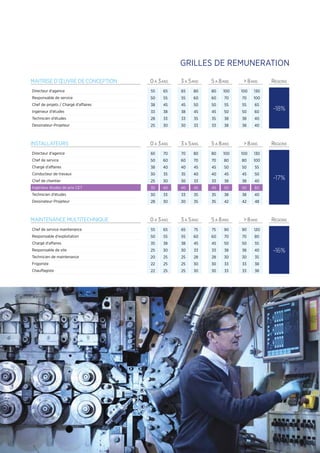 37
MAITRISE D’ŒUVRE DE CONCEPTION 0 A 3ANS 3 A 5ANS 5 A 8ANS  8ANS REGIONS
Directeur d'agence 55 65 65 80 80 100 100 130
-18%
Responsable de service 50 55 55 60 60 70 70 100
Chef de projets / Chargé d'affaires 38 45 45 50 50 55 55 65
Ingénieur d'études 33 38 38 45 45 50 50 60
Technicien d'études 28 33 33 35 35 38 38 40
Dessinateur-Projeteur 25 30 30 33 33 38 38 40
INSTALLATEURS 0 A 3ANS 3 A 5ANS 5 A 8ANS  8ANS REGIONS
Directeur d'agence 60 70 70 80 80 100 100 130
-17%
Chef de service 50 60 60 70 70 80 80 100
Chargé d’affaires 38 40 40 45 45 50 50 55
Conducteur de travaux 30 35 35 40 40 45 45 50
Chef de chantier 25 30 30 33 33 38 38 40
Ingénieur études de prix CET 35 40 40 45 45 50 50 60
Technicien d'études 30 33 33 35 35 38 38 40
Dessinateur-Projeteur 28 30 30 35 35 42 42 48
MAINTENANCE MULTITECHNIQUE 0 A 3ANS 3 A 5ANS 5 A 8ANS  8ANS REGIONS
Chef de service maintenance 55 65 65 75 75 90 90 120
-16%
Responsable d'exploitation 50 55 55 60 60 70 70 80
Chargé d'affaires 35 38 38 45 45 50 50 55
Responsable de site 25 30 30 33 33 38 38 40
Technicien de maintenance 20 25 25 28 28 30 30 35
Frigoriste 22 25 25 30 30 33 33 38
Chauffagiste 22 25 25 30 30 33 33 38
GRILLES DE REMUNERATION
 