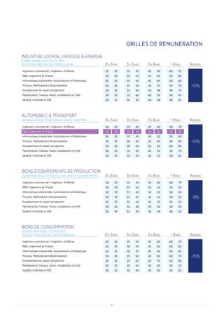 45
AUTOMOBILE  TRANSPORT
0 A 3ANS 3 A 5ANS 5 A 8ANS  8ANS REGIONSAERONAUTIQUE, FERROVIAIRE, NAVAL, MARITIME...
Ingénieur commercial / Ingénieur d’affaires 28 35 35 45 45 60 60 70
-10%
RD, Ingénierie et Projets 28 33 33 42 42 52 50 65
Informatique industrielle, Automatisme et Robotique 30 35 35 45 45 55 55 80
Process, Méthodes  Industrialisation 30 35 38 50 50 60 60 80
Encadrement et expert production 30 35 38 50 50 60 60 80
Maintenance, Travaux neufs, Installations et SAV 30 35 35 45 45 55 52 70
Qualité, Contrôle et HSE 28 35 35 45 42 52 50 65
BIENS D’EQUIPEMENTS DE PRODUCTION
3 A 5ANS 5 A 8ANS  8ANS REGIONSEQUIPEMENTS ELECTRIQUES, MACHINES ET EQUIPEMENTS... 0 A 3ANS
Ingénieur commercial / Ingénieur d’affaires 28 35 35 45 45 60 60 70
-8%
RD, Ingénierie et Projets 28 33 33 42 42 52 50 65
Informatique industrielle, Automatisme et Robotique 28 33 33 42 42 52 50 65
Process, Méthodes  Industrialisation 28 33 33 42 42 52 50 65
Encadrement et expert production 28 32 32 45 45 55 55 65
Maintenance, Travaux neufs, Installations et SAV 28 32 32 38 40 50 50 60
Qualité, Contrôle et HSE 28 34 34 39 39 48 48 65
INDUSTRIE LOURDE, PROCESS  ENERGIE
CHIMIE, VERRE, MATERIAUX, BOIS,
PLASTIQUE, MECANIQUE, METALLURGIE... 0 A 3ANS 3 A 5ANS 5 A 8ANS  8ANS REGIONS
Ingénieur commercial / Ingénieur d'affaires 28 35 35 45 45 60 60 70
-10%
RD, Ingénierie et Projets 30 35 35 42 42 60 50 80
Informatique industrielle, Automatisme et Robotique 30 35 35 42 42 60 50 80
Process, Méthodes  Industrialisation 30 35 35 45 45 55 50 70
Encadrement et expert production 28 35 35 40 40 48 48 70
Maintenance, Travaux neufs, Installations et SAV 28 35 35 40 40 50 50 65
Qualité, Contrôle et HSE 28 32 30 38 40 48 48 65
BIENS DE CONSOMMATION
AGROALIMENTAIRE, COSMETIQUE,
TEXTILE, PRODUITS DE COMMUNICATION... 0 A 3ANS 3 A 5ANS 5 A 8ANS  8ANS REGIONS
Ingénieur commercial / Ingénieur d'affaires 28 35 35 45 45 60 60 70
-15%
RD, Ingénierie et Projets 30 35 38 45 45 60 60 85
Informatique industrielle, Automatisme et Robotique 30 35 38 45 45 60 60 85
Process, Méthodes  Industrialisation 30 35 35 50 45 60 60 70
Encadrement et expert production 30 35 35 50 45 70 60 80
Maintenance, Travaux neufs, Installations et SAV 30 35 35 45 45 60 50 70
Qualité, Contrôle et HSE 28 32 30 40 40 50 50 65
GRILLES DE REMUNERATION
 