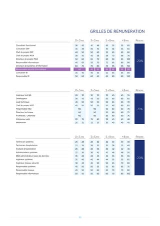 49
0 A 3ANS 3 A 5ANS 5 A 8ANS  8ANS REGIONS
Consultant fonctionnel 36 42 41 46 45 55 55 65
-20%
Consultant ERP 35 39 40 45 45 56 55 65
Chef de projets ERP 40 50 50 60 55 65 65 80
Chef de projets MOA 38 45 45 58 58 70 68 78
Directeur de projets MOA 50 60 65 70 80 90 85 100
Responsable informatique 45 65 55 70 72 85 80 90
Directeur de Systèmes d'Information 60 70 70 80 70 95 95 150
Responsable sécurité informatique NS 45 65 65 85 95 130
Consultant BI 35 45 45 55 52 65 65 80
Responsable BI 50 60 60 65 65 80 80 100
0 A 3ANS 3 A 5ANS 5 A 8ANS  8ANS REGIONS
Technicien systèmes 25 28 28 32 32 34 34 40
-20%
Technicien d'exploitation 23 26 26 30 30 38 35 40
Analyste d'exploitation 26 28 28 36 36 42 42 45
Administrateur systèmes 32 36 36 42 42 48 48 50
DBA administrateur bases de données 35 40 40 45 45 55 55 65
Ingénieur systèmes 35 40 40 44 44 55 55 65
Ingénieur réseaux sécurité 38 43 45 50 50 65 70 80
Responsable systèmes 45 50 50 55 55 65 65 75
Responsable réseaux 45 50 50 60 65 70 70 80
Responsable informatique 50 55 55 60 60 70 80 100
0 A 3ANS 3 A 5ANS 5 A 8ANS  8ANS REGIONS
Ingénieur test QA 28 32 32 35 35 45 45 55
-15%
Développeur 38 43 43 50 50 60 60 65
Lead technique 45 50 50 55 50 65 65 70
Chef de projets MOE 45 50 50 55 50 60 60 65
Responsable RD NS NS 55 63 63 70
Directeur technique NS NS 50 60 60 75
Architecte / Urbaniste NS NS 55 60 60 75
Intégrateur web 28 35 35 40 38 45 45 48
Webmaster 25 32 32 35 35 40 40 45
GRILLES DE REMUNERATION
 