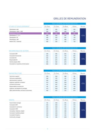 51
TAUX JOURNALIER MOYEN (EN € HT)
ETUDES ET DEVELOPPEMENT 0 A 3ANS 3 A 5ANS 5 A 8ANS  8ANS REGIONS
Développeur web 305 365 430 550
-10%
Développeur JAVA / J2EE 365 430 485 610
Développeur ReactJS 365 430 485 610
Développeur C / C++ 485 550 610 730
Développeur C# 485 550 610 730
Développeur .NET 450 510 585 670
Mobile (IOS / Android) 485 550 610 730
TAUX JOURNALIER MOYEN (EN € HT)
INFORMATIQUE DE GESTION 0 A 3ANS 3 A 5ANS 5 A 8ANS  8ANS REGIONS
Consultant ERP 485 585 635 750
-10%
Consultant fonctionnel 550 610 730 840
Consultant BI 585 635 730 790
Responsable BI NS 670 830 880
Chef de projets MOA 485 585 670 755
Consultant en Systèmes d'Information 585 560 635 680
TAUX JOURNALIER MOYEN (EN € HT)
INFRASTRUCTURE 0 A 3ANS 3 A 5ANS 5 A 8ANS  8ANS REGIONS
Technicien support 305 340 380 NS
-15%
Technicien exploitation 340 375 415 475
Administration systèmes 365 460 535 610
Ingénieur systèmes et réseaux 475 500 550 635
Architecte technique NS 610 745 855
Responsable de production NS 550 610 755
Ingénieur sauvegarde et stockage 475 500 550 635
DBA (Administrateur de bases de données) 485 525 575 670
TAUX JOURNALIER MOYEN (EN € HT)
DIGITAL 0 A 3ANS 3 A 5ANS 5 A 8ANS  8ANS REGIONS
Social media manager NS 430 515 610
-10%
Consultant SEM 365 460 510 570
Consultant E-commerce 365 460 510 570
Consultant CRM 485 610 730 850
Concepteur rédacteur digital 305 430 485 670
Consultant marketing digital 320 450 510 680
Consultant Analytics 365 460 510 570
Community manager NS 335 400 485
GRILLES DE REMUNERATION
 