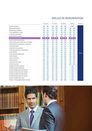 53
0 A 3ANS 3 A 5ANS 5 A 8ANS  8ANS REGIONS
Directeur juridique 80 90 90 120 120 160  160
-10%
Responsable juridique 65 70 70 80 80 90 90 120
Responsable contentieux 45 53 53 65 65 80 80 90
Juriste généraliste / unique 38 42 42 50 50 60 60 70
Juriste Droit des affaires 30 40 40 50 50 60 60 85
Juriste Droit des contrats 30 40 40 50 50 60 60 85
Juriste Droit des sociétés 31 40 40 50 50 60 60 85
Juriste contrats internationaux 32 45 45 52 52 68 68 90
Juriste Construction / Urbanisme / Immobilier 31 40 40 50 50 60 60 85
Juriste Droit de la distribution / commercial 30 35 35 43 43 55 55 80
Juriste Droit public 28 37 37 41 41 50 50 65
Juriste Droit des assurances 28 38 38 45 45 50 50 70
Juriste Droit bancaire / recouvrement 32 38 38 50 50 70 70 100
Juriste OPCVM 33 36  36 44 44 65 65 80
Juriste propriété intellectuelle 28 37 37 45 45 60 60 80
Juriste fiscaliste 33 42 42 60 60 80 80 130
Juriste contentieux 27 37 37 42 42 50 50 60
Juriste transport 28 37 37 45 45 55 55 70
Juriste Droit de la santé 32 38 38 45 45 55 55 70
Juriste Droit social 30 40 40 50 50 60 60 80
Paralégal / Assistant juridique 24 35 35 42 42 45  45
Assistant juridique généraliste 26 30 30 36 36 40  40
Assistant juridique Droit des sociétés 30 34  34 37 37 40  40
Assistant juridique Droit des marques 28 32 32 35 35 40  40
Assistant juridique Droit des brevets 28 32 32 35 35 38  38
Assistant juridique Droit des contrats 28 30  30 34 34 38  38
Assistant juridique Droit social 28 30  30 33 33 38  38
Directeur / Responsable relations sociales 50 70 70 90 90 100  100
GRILLES DE REMUNERATION
 