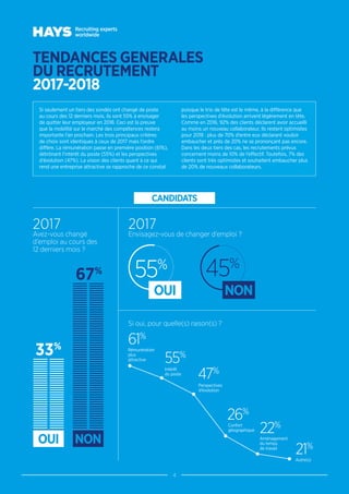 4
TENDANCES GENERALES
DU RECRUTEMENT
2017-2018
OUI NON
33%
67%
2017
Envisagez-vous de changer d’emploi ?
Si oui, pour quelle(s) raison(s) ?
2017
Avez-vous changé
d’emploi au cours des
12 derniers mois ?
CANDIDATS
55%
OUI
Rémunération
plus
attractive
Intérêt
du poste
Perspectives
d’évolution
Confort
géographique
Aménagement
du temps
de travail
Autre(s)
61%
55%
47%
26%
22%
21%
Si seulement un tiers des sondés ont changé de poste
au cours des 12 derniers mois, ils sont 55% à envisager
de quitter leur employeur en 2018. Ceci est la preuve
que la mobilité sur le marché des compétences restera
importante l’an prochain. Les trois principaux critères
de choix sont identiques à ceux de 2017 mais l’ordre
diffère. La rémunération passe en première position (61%),
détrônant l’intérêt du poste (55%) et les perspectives
d’évolution (47%). La vision des clients quant à ce qui
rend une entreprise attractive se rapproche de ce constat
puisque le trio de tête est le même, à la différence que
les perspectives d’évolution arrivent légèrement en tête.
Comme en 2016, 92% des clients déclarent avoir accueilli
au moins un nouveau collaborateur. Ils restent optimistes
pour 2018 : plus de 70% d’entre eux déclarant vouloir
embaucher et près de 20% ne se prononçant pas encore.
Dans les deux tiers des cas, les recrutements prévus
concernent moins de 10% de l’effectif. Toutefois, 7% des
clients sont très optimistes et souhaitent embaucher plus
de 20% de nouveaux collaborateurs.
45%
NON
 